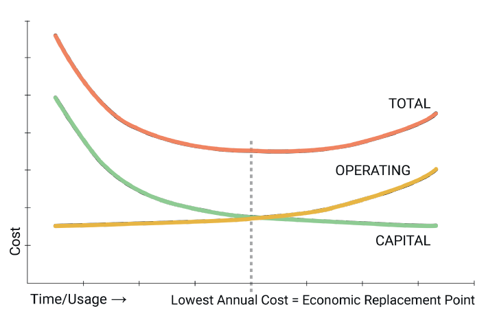 A graph showing the intersection of vehicle resale value and vehicle lifetime maintenance costs.