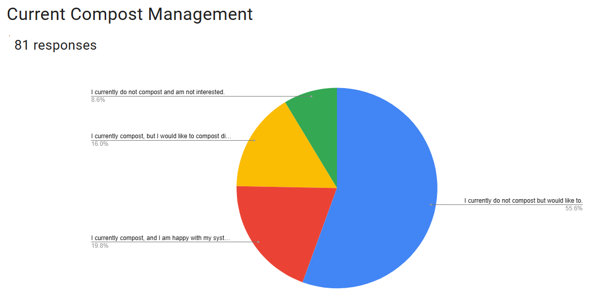 Motion: Investigating Compost Options